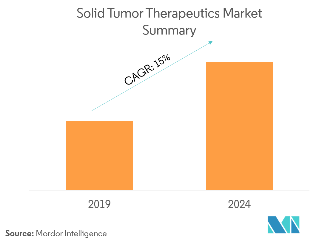 Solid Tumor Therapeutics Market